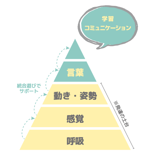 poco_発達のピラミッド