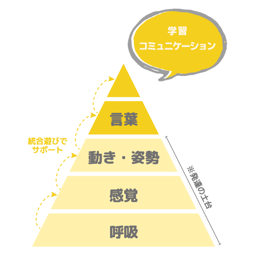 polaris_発達のピラミッド